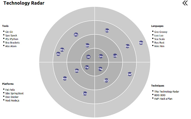 Technology Radar from Chrome web store to be run with OffiDocs Chromium online Technology Radar from Chrome web store to be run with OffiDocs Chromium online
