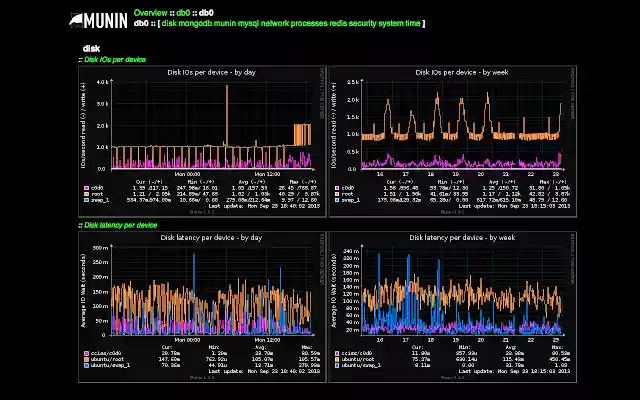 Munin dark theme from Chrome web store to be run with OffiDocs Chromium online Munin dark theme from Chrome web store to be run with OffiDocs Chromium online